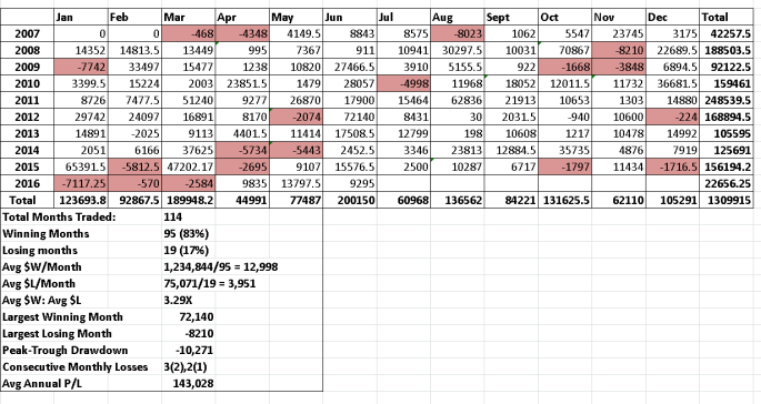 single asset performance