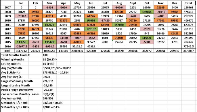 multi-contract performance